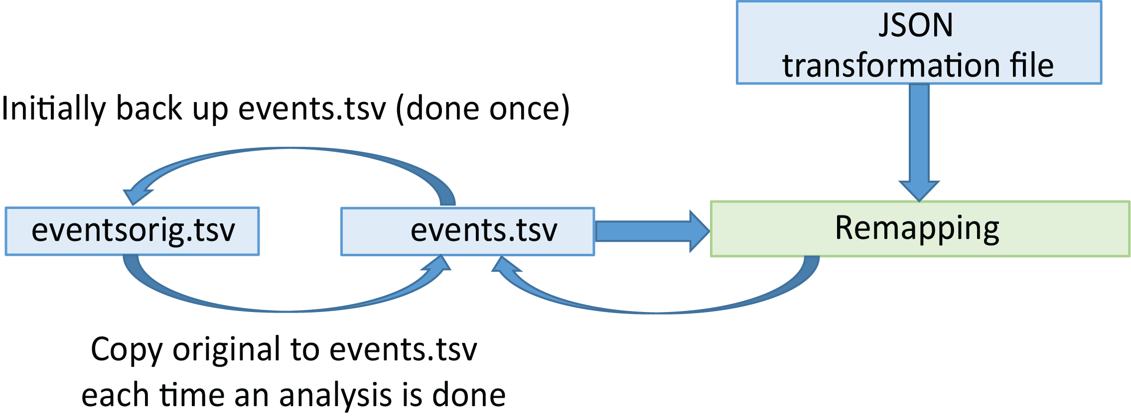 Event remodeling process