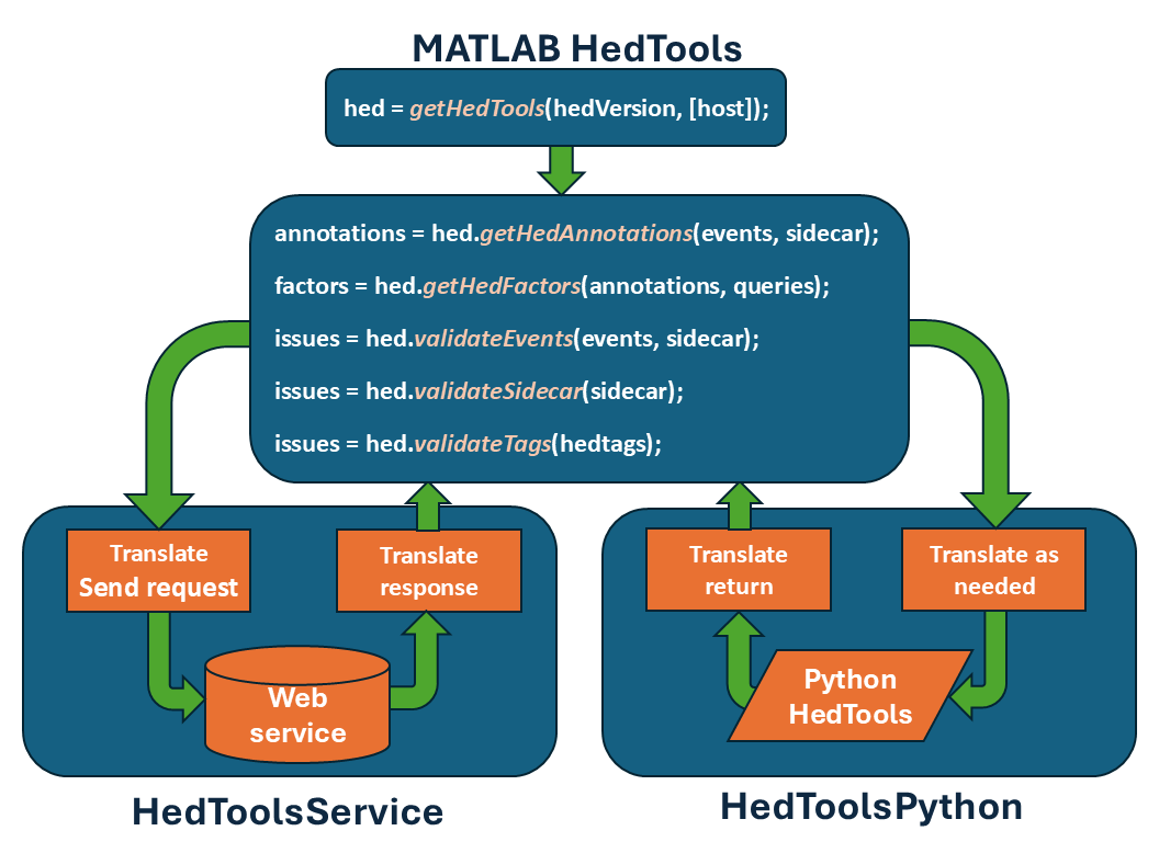HED MATLAB tools