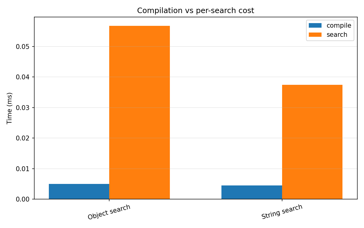 Compile vs. search cost breakdown
