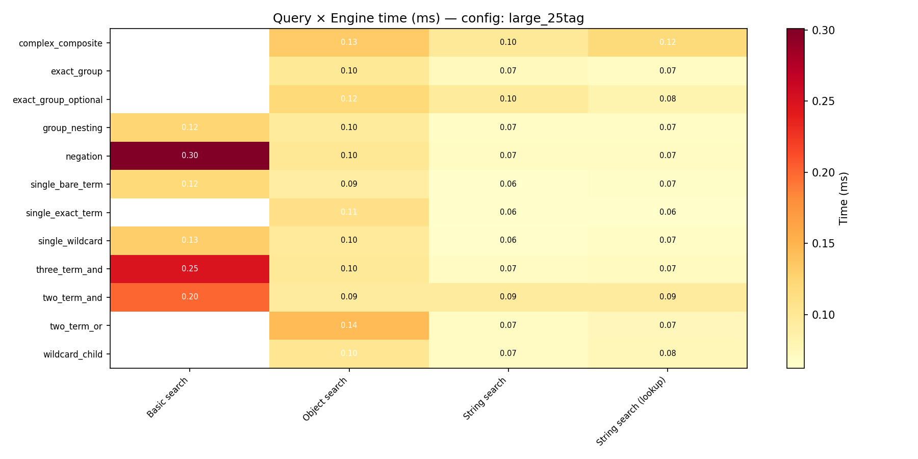 Median search time per query × engine (ms)