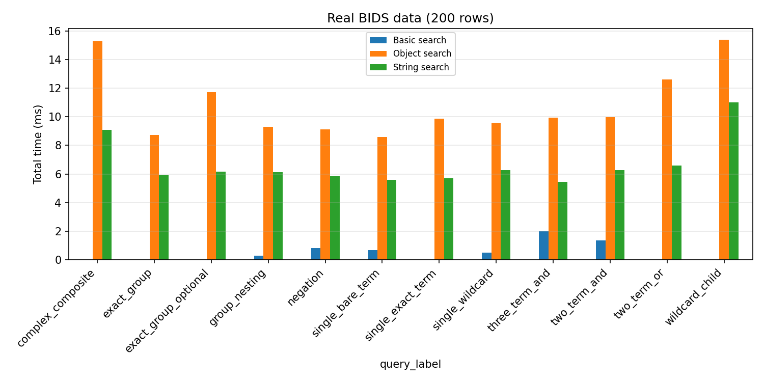 Real BIDS data — 200-row search times