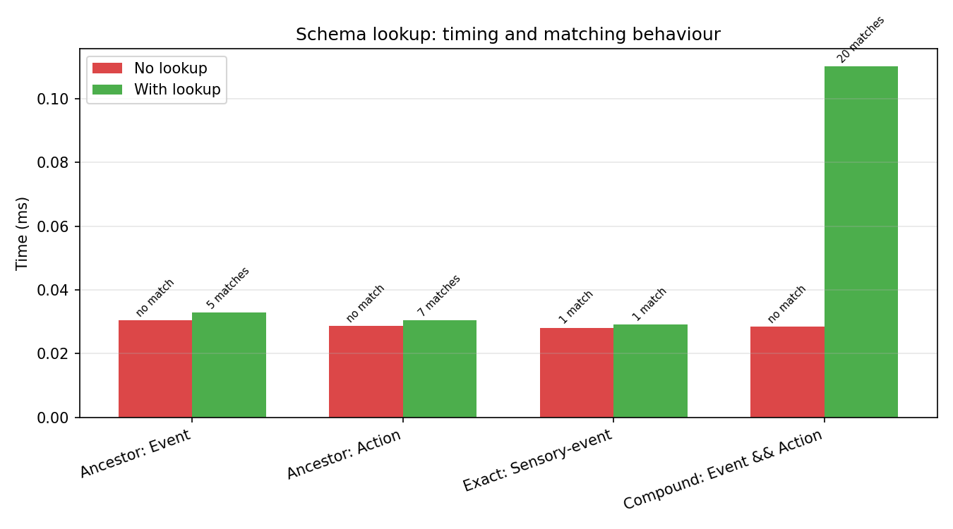 Schema lookup: timing and matching behaviour