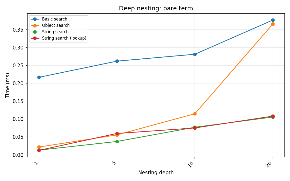 Deep nesting — bare term