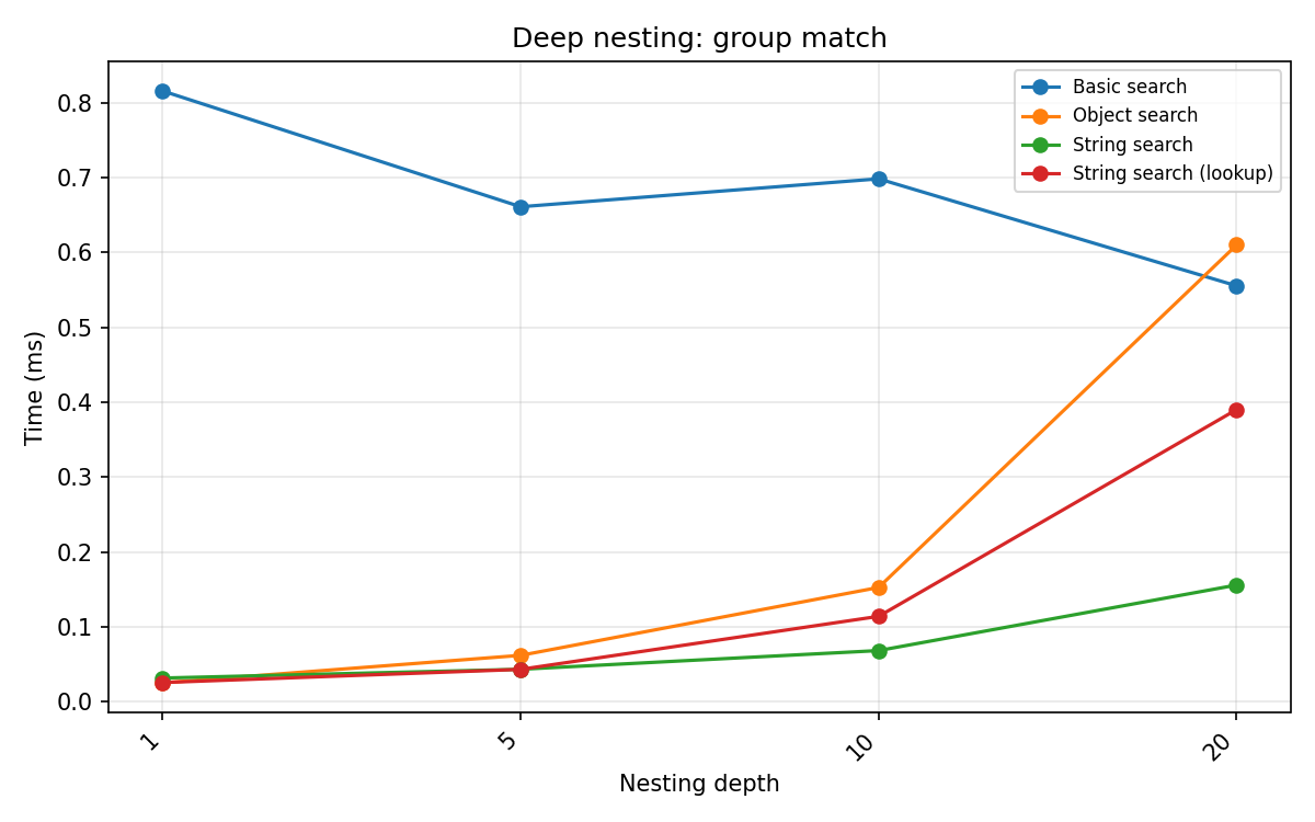 Deep nesting — group match