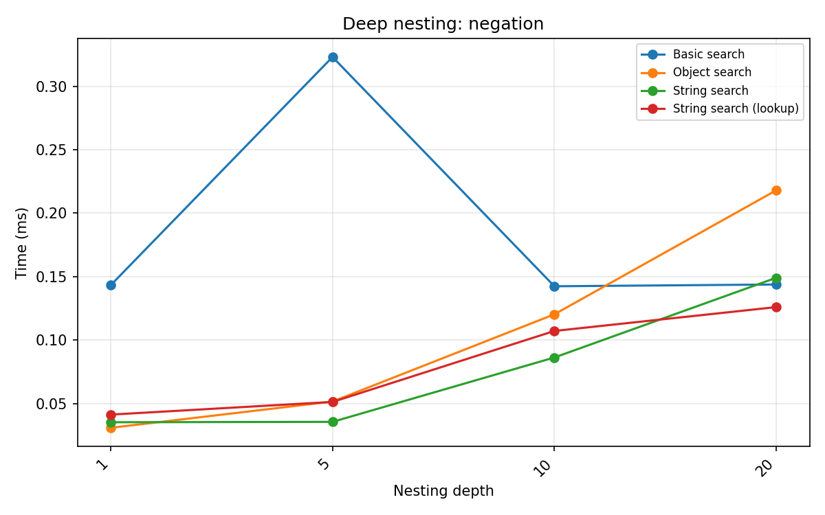 Deep nesting — negation