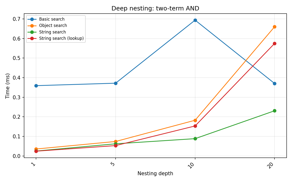 Deep nesting — two-term AND