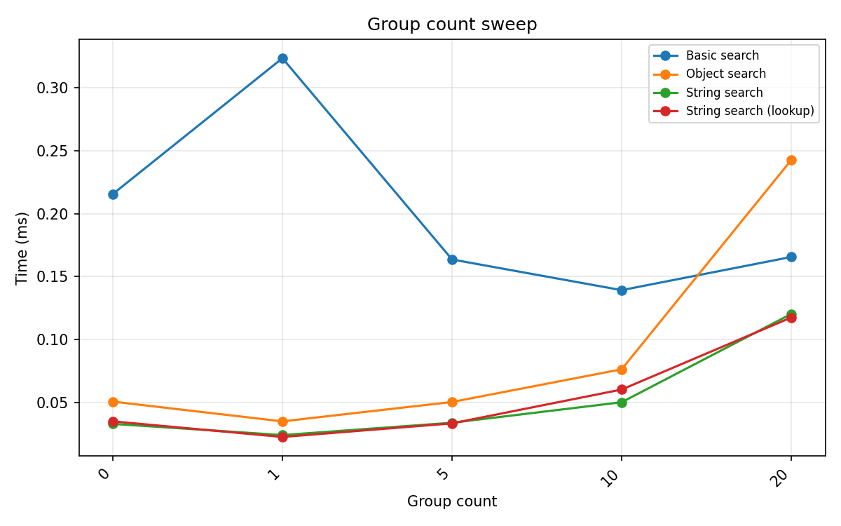 Group count sweep