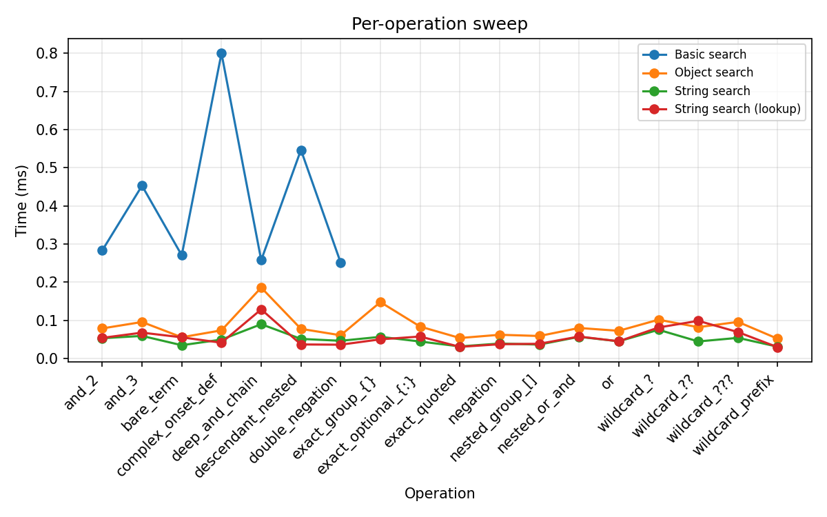 Per-operation timing across all three engines
