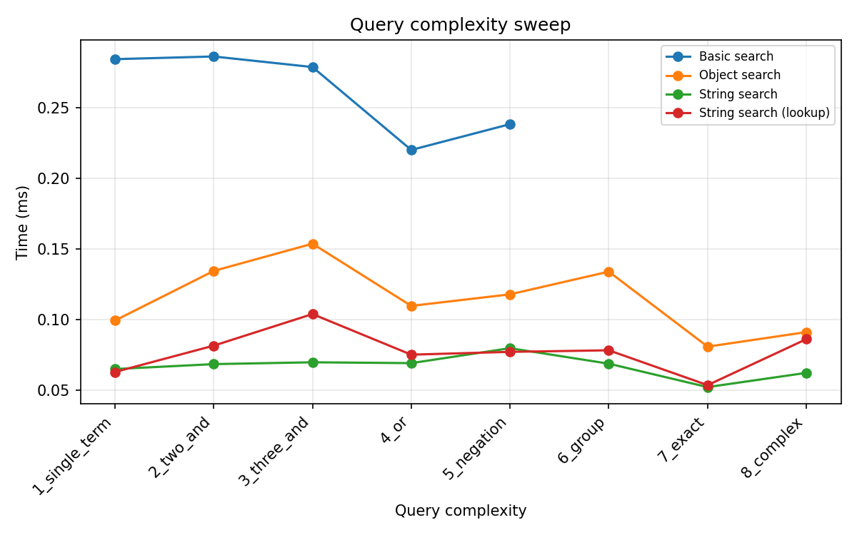 Query complexity sweep