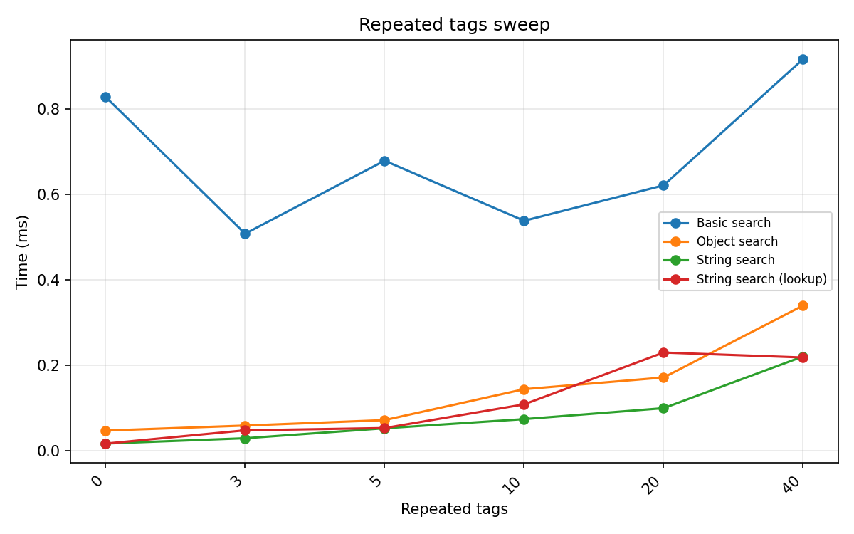Repeated target tag sweep