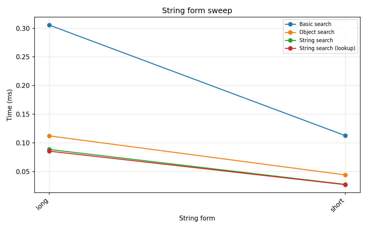 String form sweep