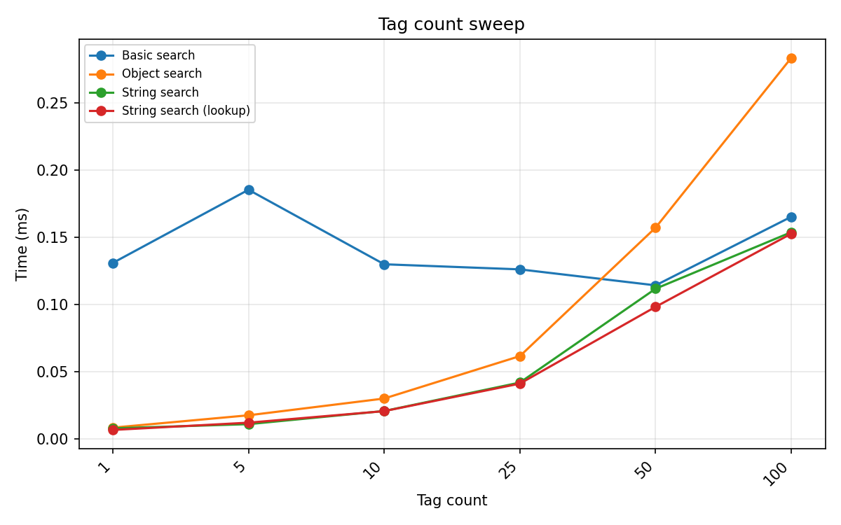 Tag count sweep