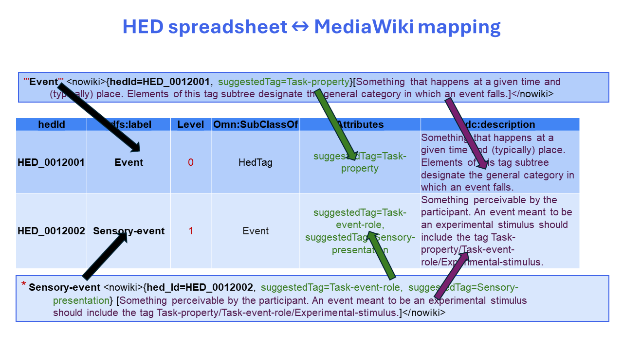 hed mediawiki to spreadsheet