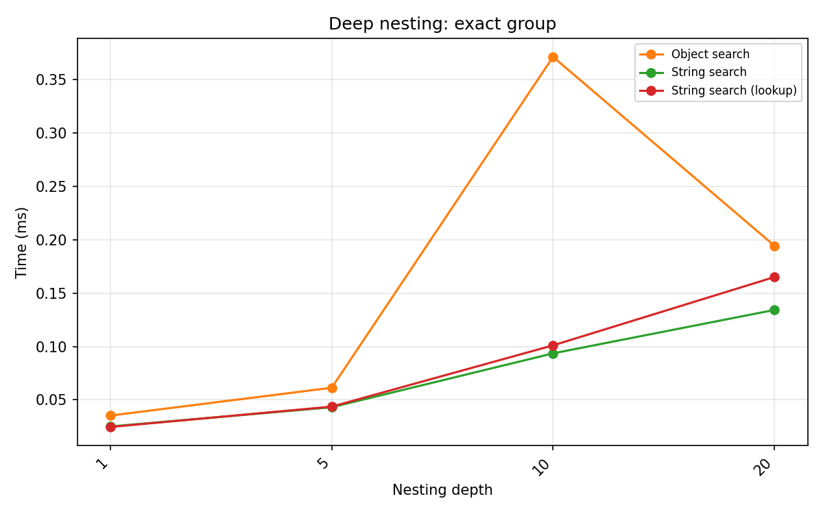 Deep nesting — exact group