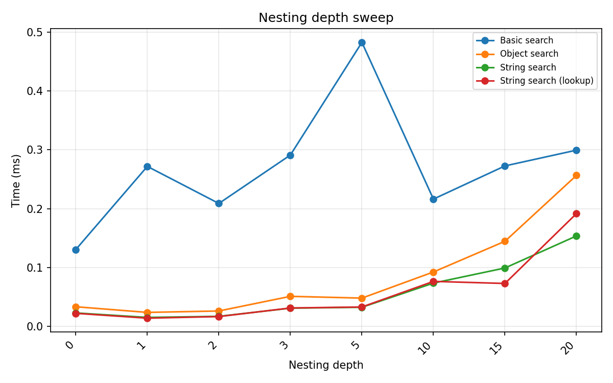 Nesting depth sweep
