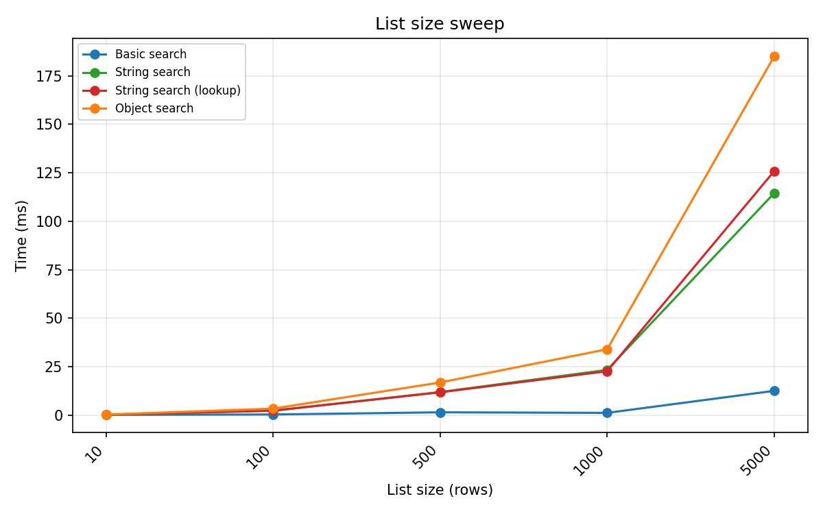 List search time vs list size
