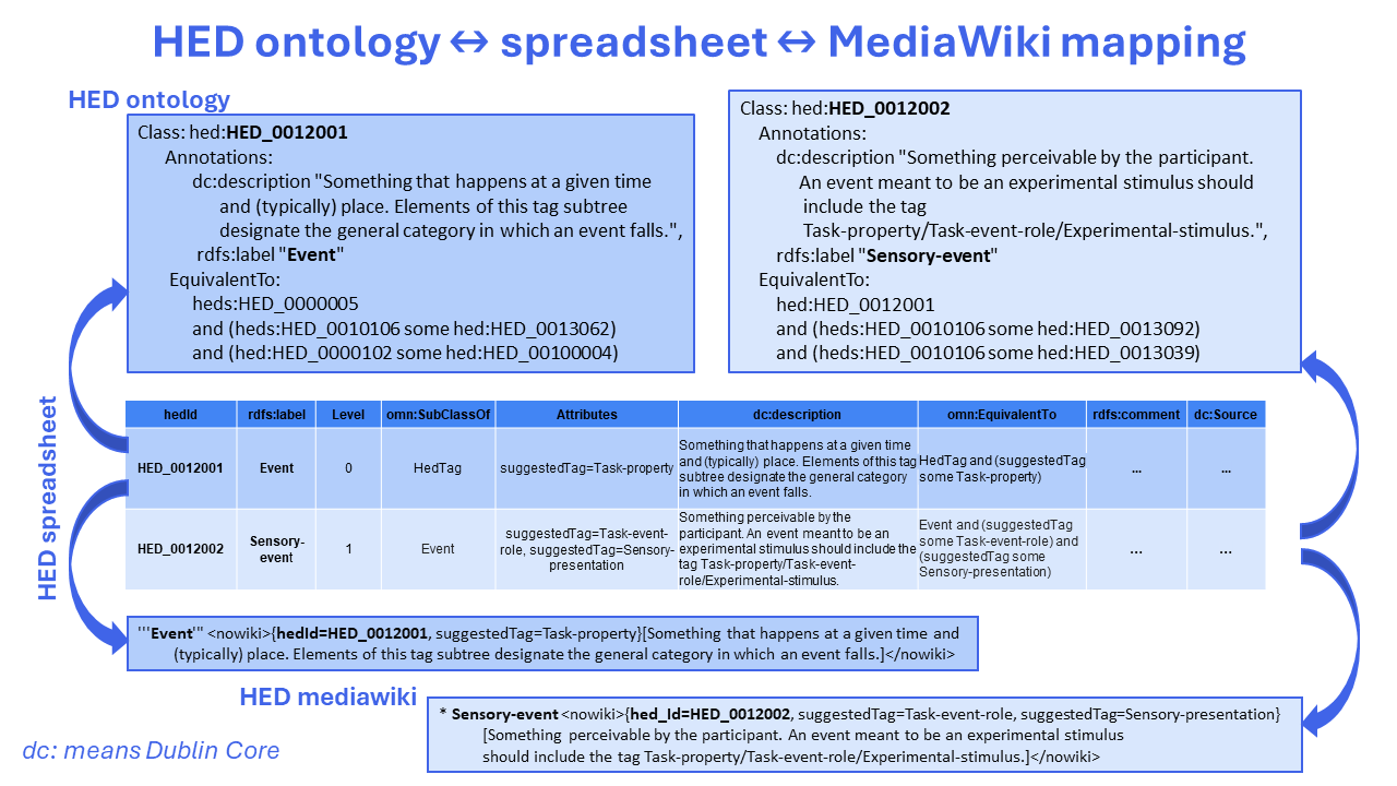hed representations