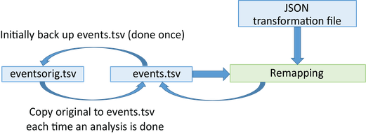 Event remodeling process