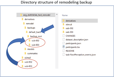 Remodeling backup structure